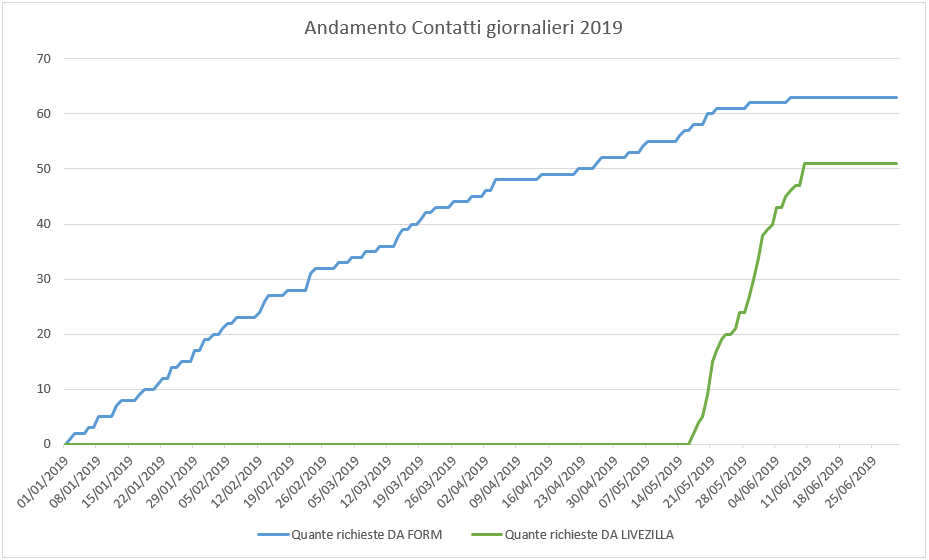 Andamento dei contatti dal sito nel 2019