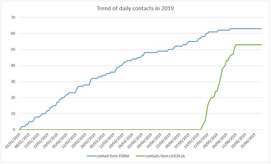 Trend of Daily contacts