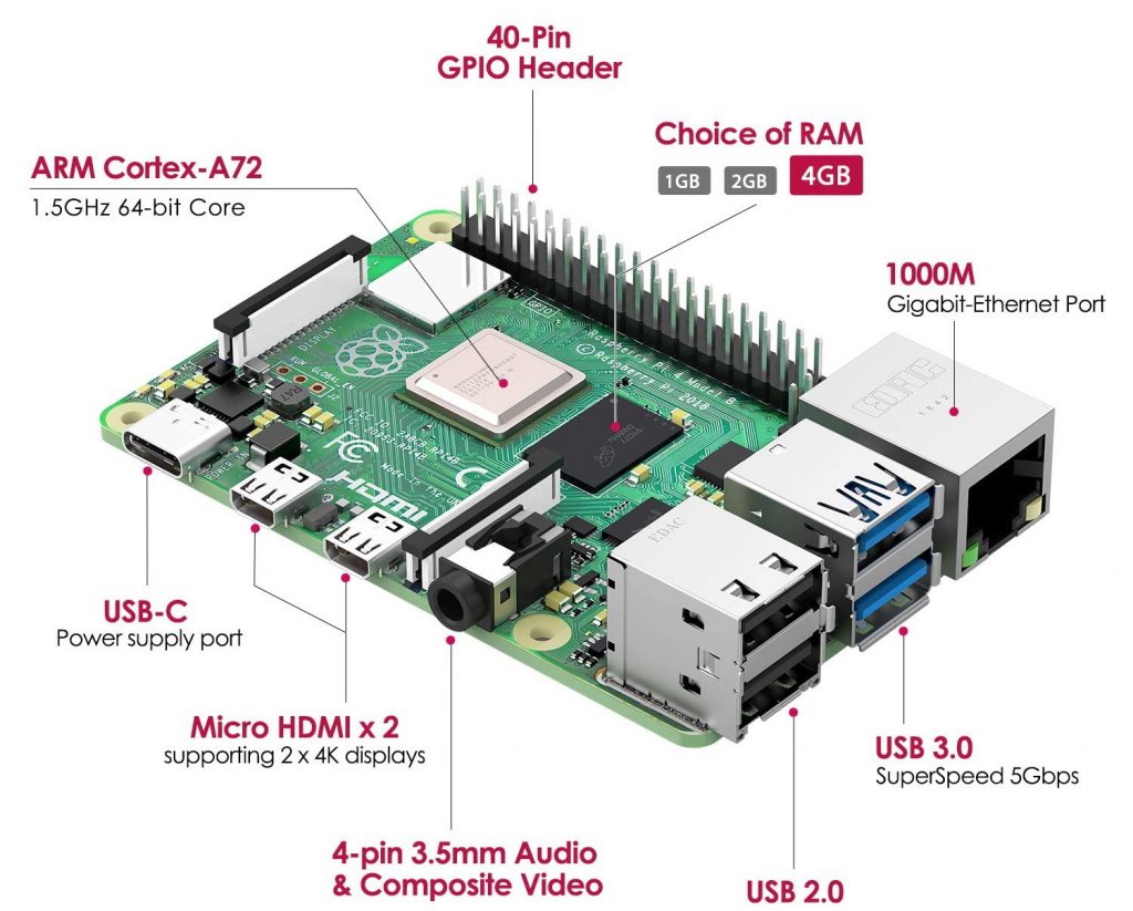 Raspberry Pi 4 - i suoi prinpipali componenti